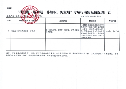 富民县人大常委会党组“找问题、解难题、补短板、促发展”专项行动短板情况统计表